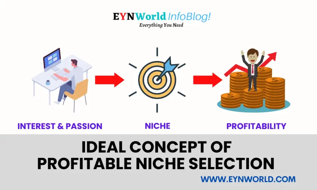 Ideal concept of Profitable Niche Selection